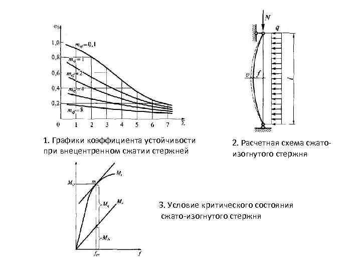 1. Графики коэффициента устойчивости при внецентренном сжатии стержней 2. Расчетная схема сжато изогнутого стержня