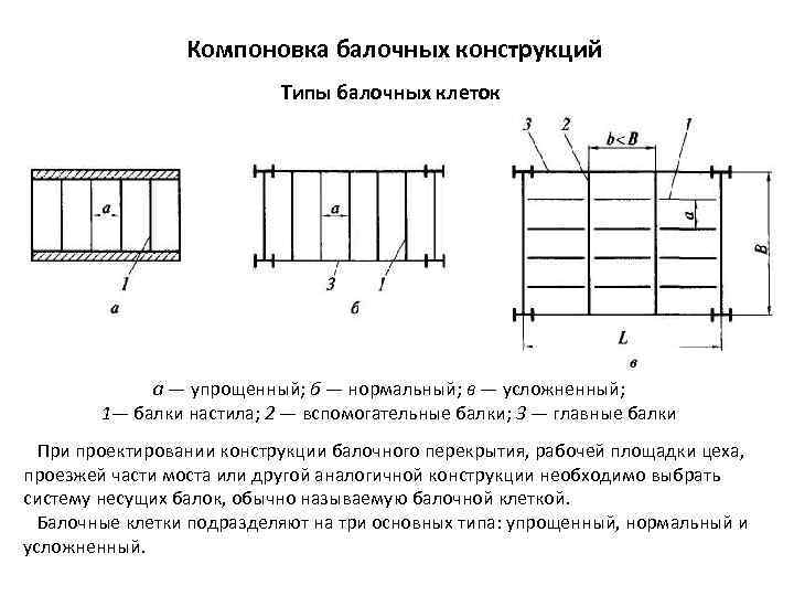 Компоновка балочных конструкций Типы балочных клеток а — упрощенный; б — нормальный; в —