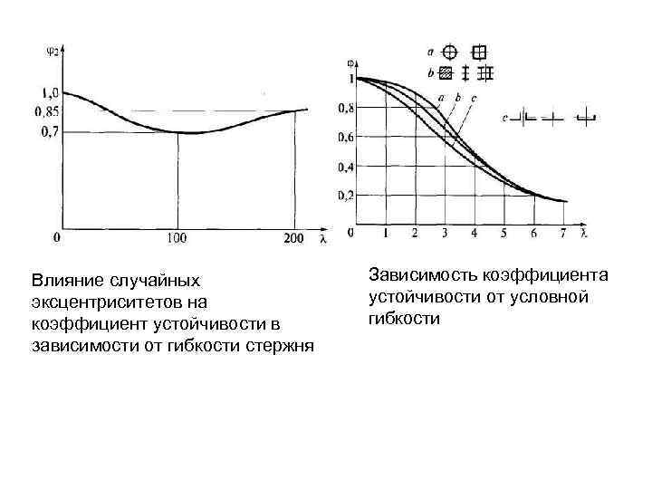 Влияние случайных эксцентриситетов на коэффициент устойчивости в зависимости от гибкости стержня Зависимость коэффициента устойчивости