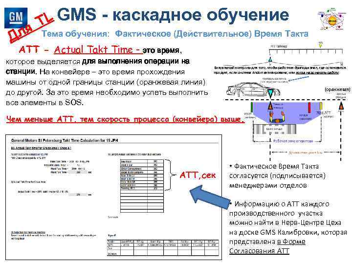 TL GMS - каскадное обучение ля Тема обучения: Фактическое (Действительное) Время Такта Д ATT