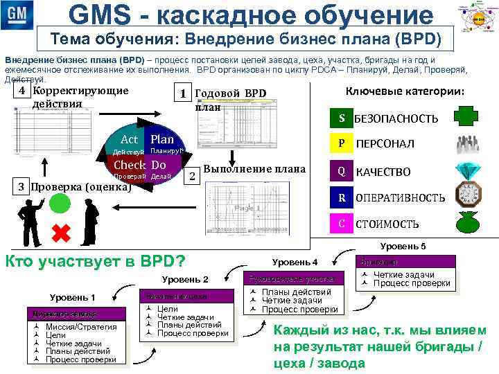 GMS - каскадное обучение Тема обучения: Внедрение бизнес плана (BPD) – процесс постановки целей