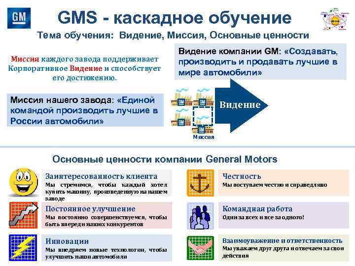 GMS - каскадное обучение Тема обучения: Видение, Миссия, Основные ценности Миссия каждого завода поддерживает