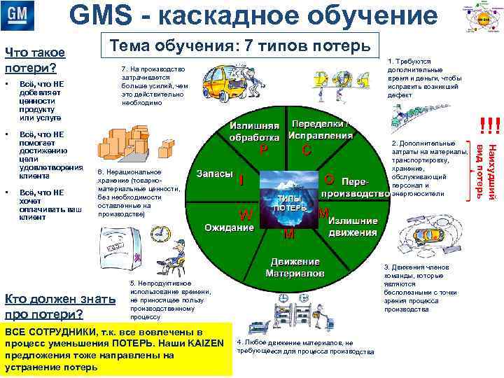 GMS - каскадное обучение Что такое потери? Всё, что НЕ добавляет ценности продукту или