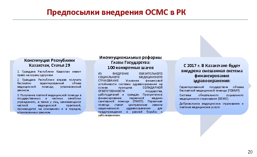 Гарантированный объем медицинской помощи в казахстане