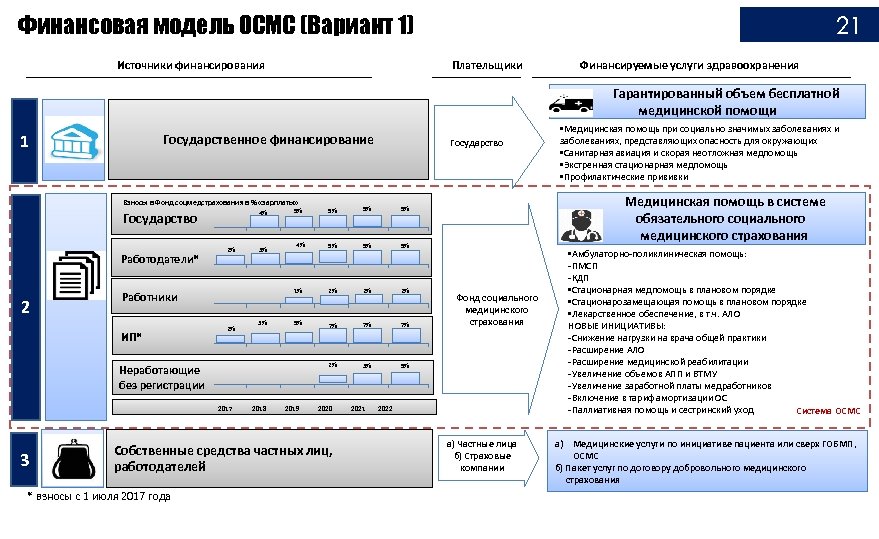 Выберите для проектов а б с д все подходящие варианты финансирования