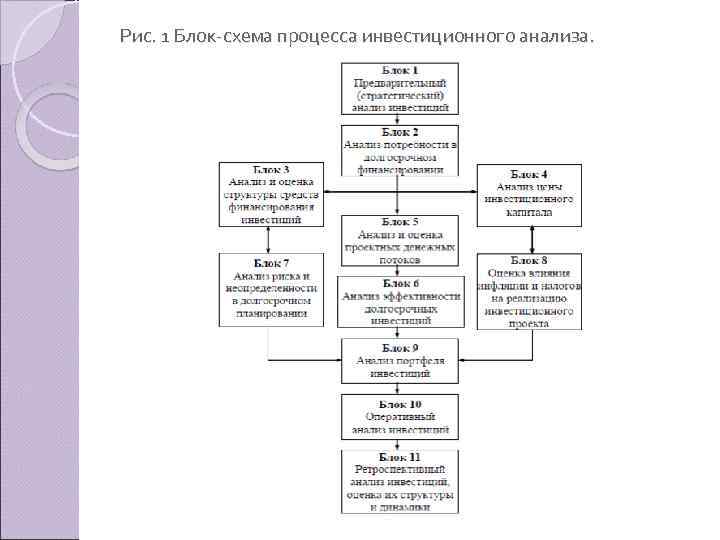 Рис. 1 Блок схема процесса инвестиционного анализа. 