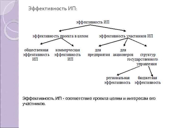 Эффективность ИП: Эффективность ИП - соответствие проекта целям и интересам его участников. 