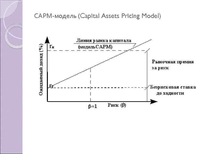 САРМ модель (Capital Assets Pricing Model) 