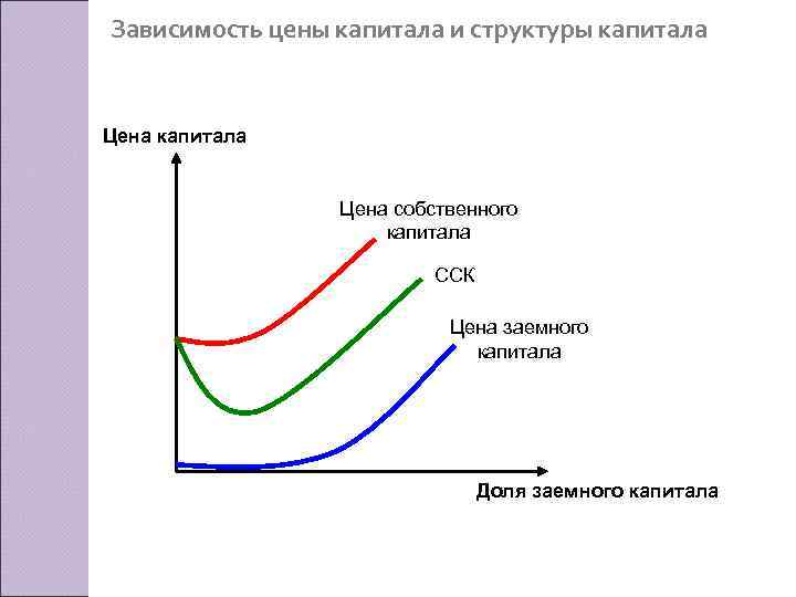 Зависимость цены капитала и структуры капитала Цена собственного капитала ССК Цена заемного капитала Доля