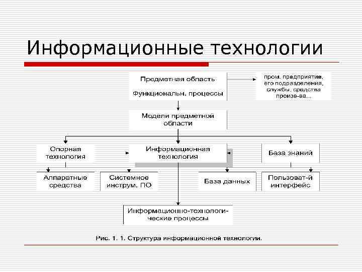 Информационные технологии 