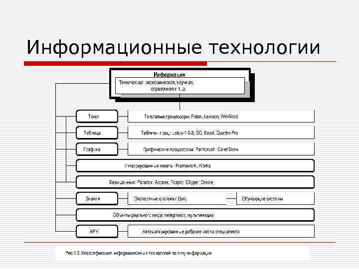Информационные технологии 