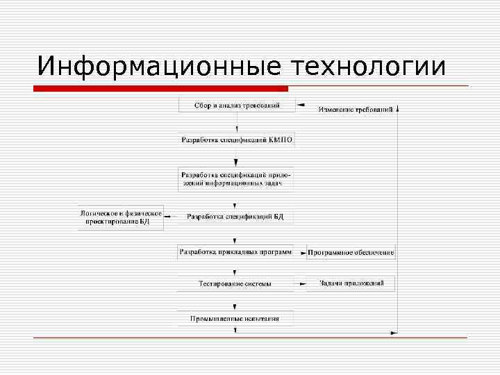 Информационные технологии 