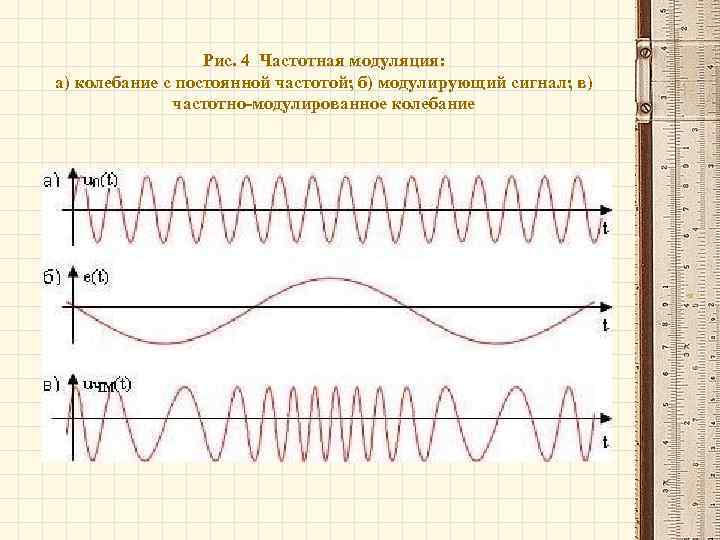 Рис. 4 Частотная модуляция: а) колебание с постоянной частотой; б) модулирующий сигнал; в) частотно-модулированное