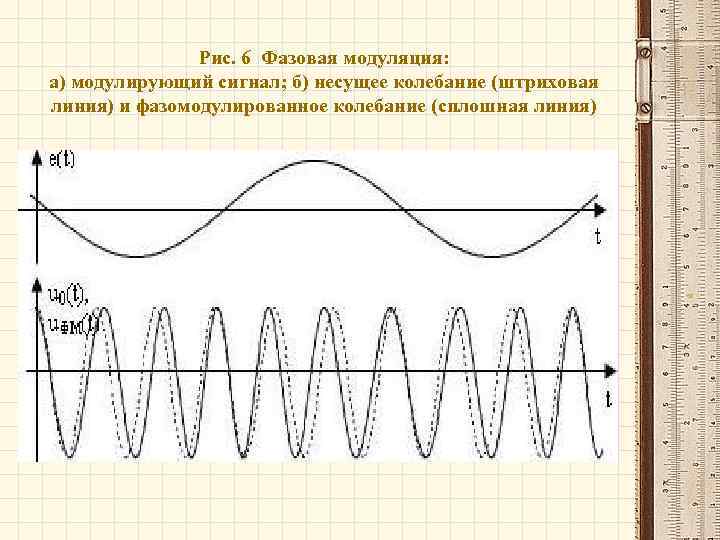 Рис. 6 Фазовая модуляция: а) модулирующий сигнал; б) несущее колебание (штриховая линия) и фазомодулированное