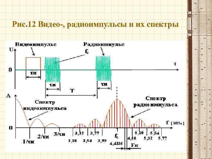 Рис. 12 Видео-, радиоимпульсы и их спектры 