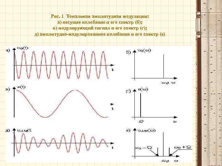 Рис. 1 Тональная амплитудная модуляция: а) несущее колебание и его спектр (б); в) модулирующий