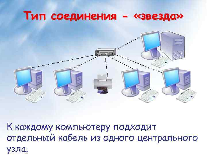 Тип соединения - «звезда» К каждому компьютеру подходит отдельный кабель из одного центрального узла.