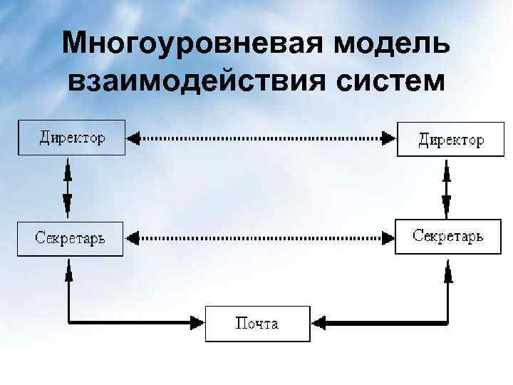 Многоуровневая модель взаимодействия систем 