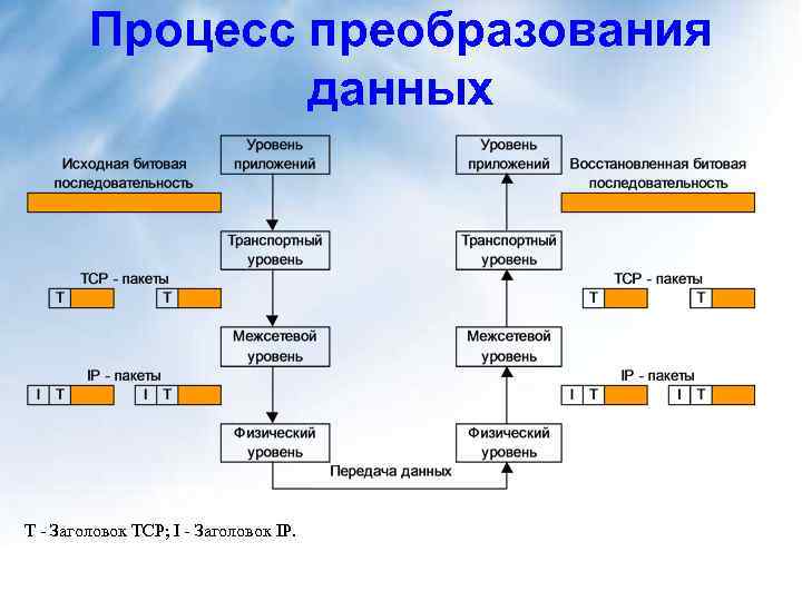 Процесс преобразования данных T - Заголовок TCP; I - Заголовок IP. 