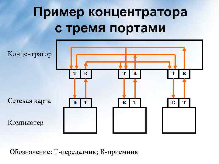 Пример концентратора с тремя портами Концентратор T Сетевая карта R T R T R