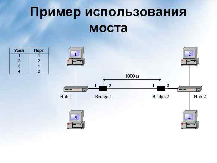 Пример использования моста 1 2 1000 м 1 Hub 1 2 Bridge 1 3