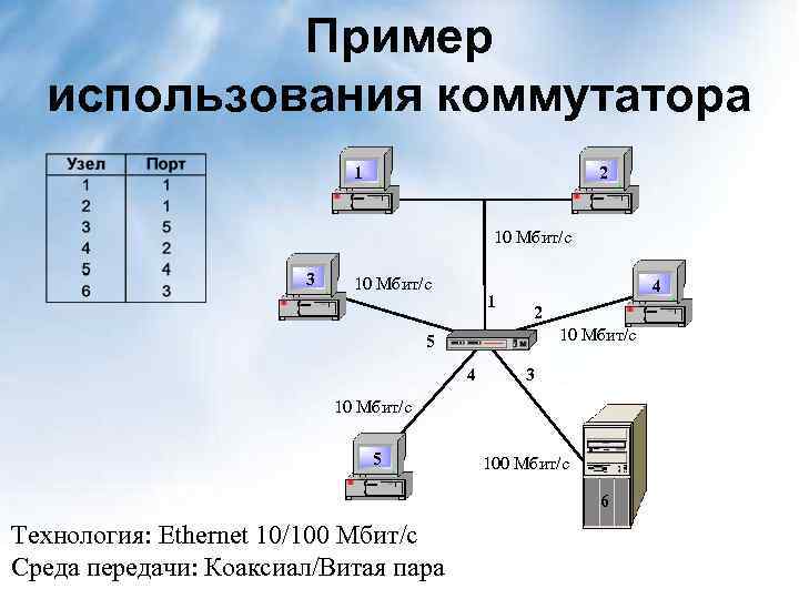 Пример использования коммутатора 1 2 10 Мбит/с 3 10 Мбит/с 1 4 2 10