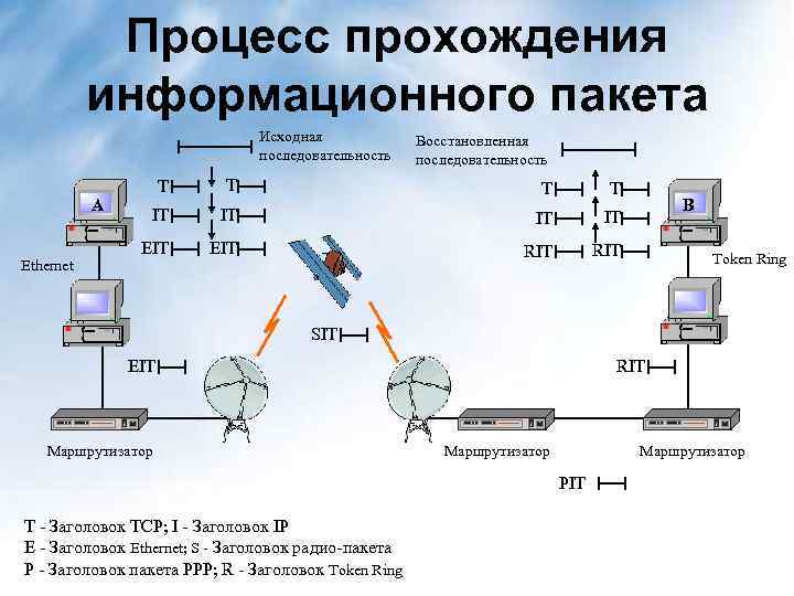 Процесс прохождения информационного пакета Исходная последовательность А Ethernet Восстановленная последовательность Т Т IТ IТ