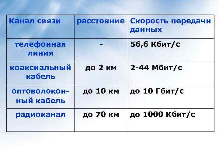 Канал связи расстояние Скорость передачи данных телефонная линия - 56, 6 Кбит/с коаксиальный кабель