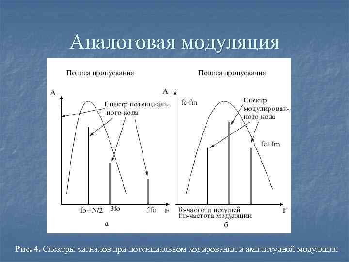 Аналоговая модуляция Рис. 4. Спектры сигналов при потенциальном кодировании и амплитудной модуляции 