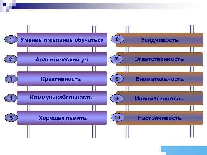 1 Умение и желание обучаться 6 Усидчивость 2 Аналитический ум 7 Ответственность 3 Креативность