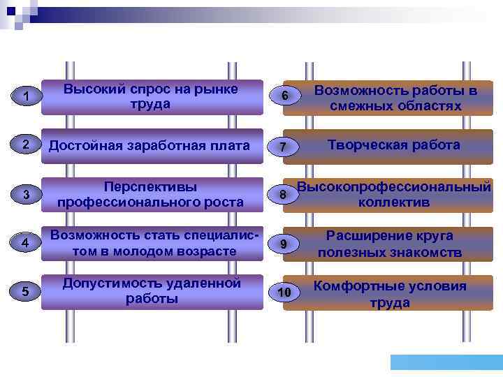 1 Высокий спрос на рынке труда 6 Возможность работы в смежных областях 2 Достойная