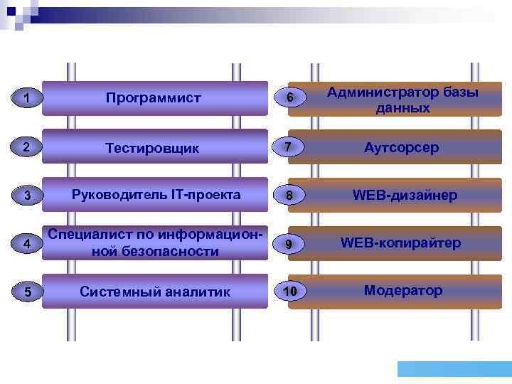 1 Программист 6 Администратор базы данных 2 Тестировщик 7 Аутсорсер 3 Руководитель IT-проекта 8