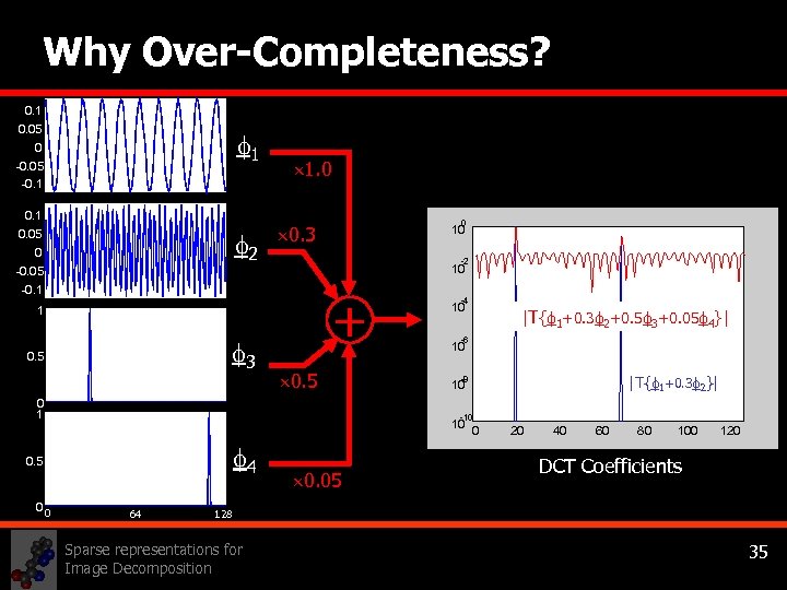 Why Over-Completeness? 0. 1 0. 05 1 0 -0. 05 -0. 1 0. 05