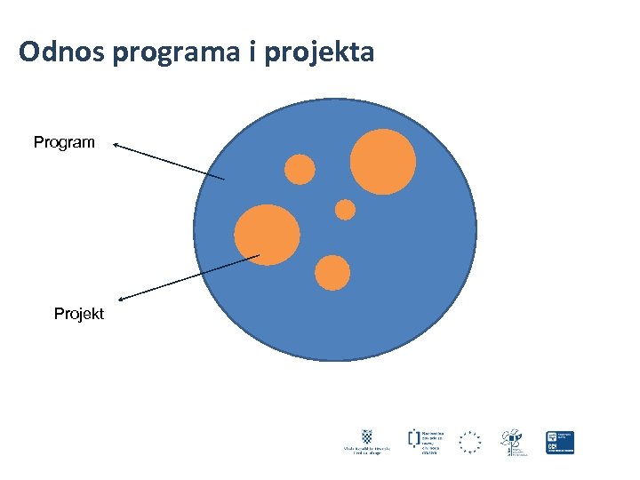 Odnos programa i projekta Program Projekt 
