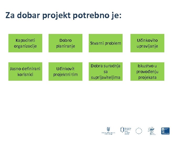 Za dobar projekt potrebno je: Kapaciteti organizacije Dobro planiranje Stvarni problem Učinkovito upravljanje Jasno