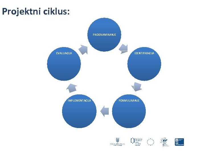 Projektni ciklus: PROGRAMIRANJE EVALUACIJA IMPLEMENTACIJA IDENTIFIKACIJA FORMULIRANJE 