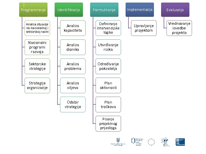 Programiranje Identifikacija Formuliranje Analiza situacije na nacionalnoj i sektorskoj razini Analiza kapaciteta Definiranje intervencijske