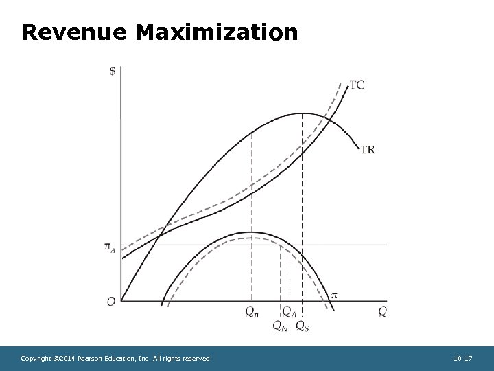 Revenue Maximization Copyright © 2014 Pearson Education, Inc. All rights reserved. 10 -17 