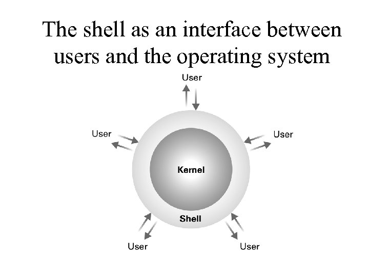 The shell as an interface between users and the operating system 