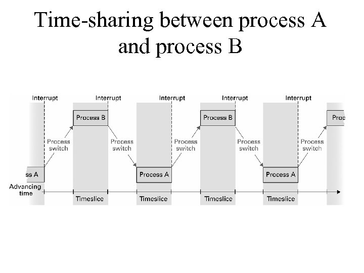 Time-sharing between process A and process B 