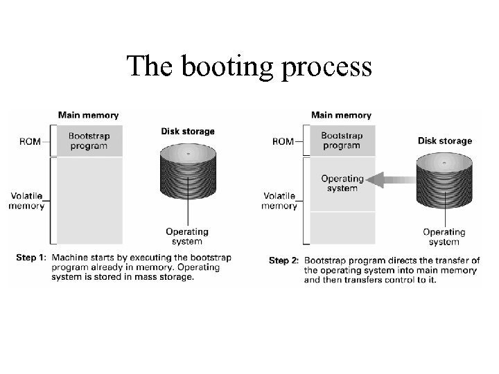 The booting process 