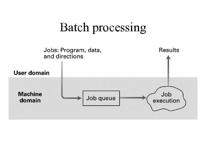 Batch processing 