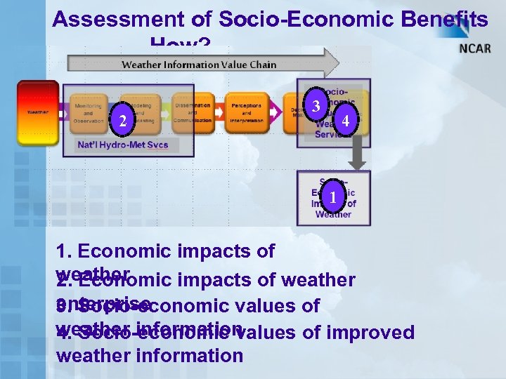 Assessment of Socio-Economic Benefits – How? 2 3 4 1 1. Economic impacts of