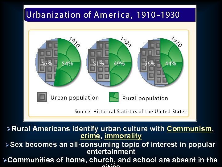 ØRural Americans identify urban culture with Communism, crime, immorality ØSex becomes an all-consuming topic
