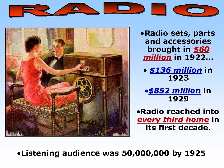  • Radio sets, parts and accessories brought in $60 million in 1922… •