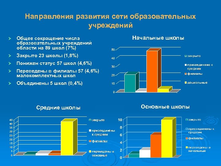 Направления развития сети образовательных учреждений Ø Общее сокращение числа образовательных учреждений области на 89