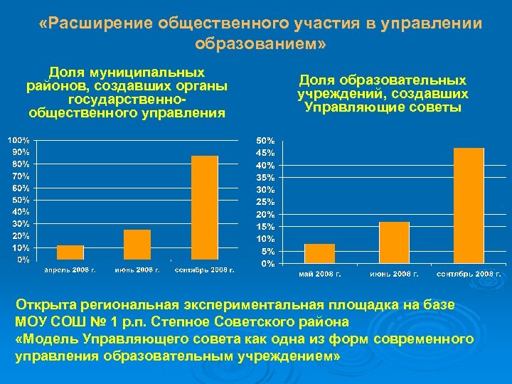  «Расширение общественного участия в управлении образованием» Доля муниципальных районов, создавших органы государственнообщественного управления