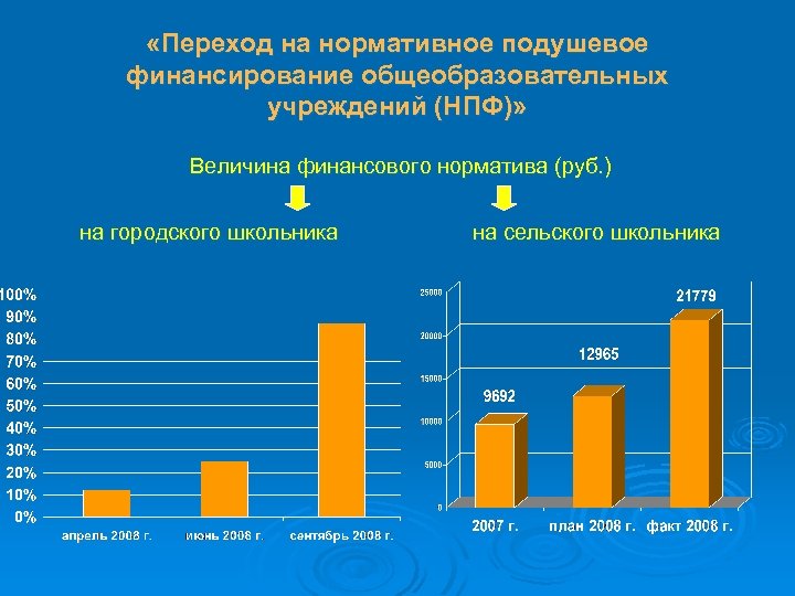  «Переход на нормативное подушевое финансирование общеобразовательных учреждений (НПФ)» Величина финансового норматива (руб. )