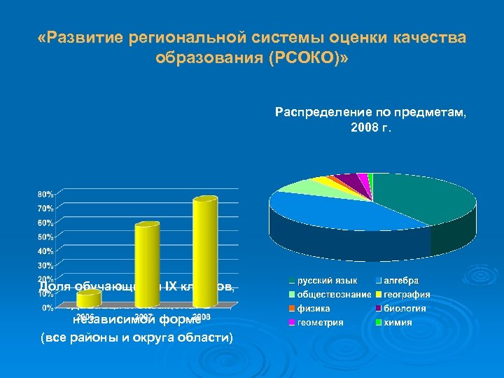  «Развитие региональной системы оценки качества образования (РСОКО)» Распределение по предметам, 2008 г. Доля
