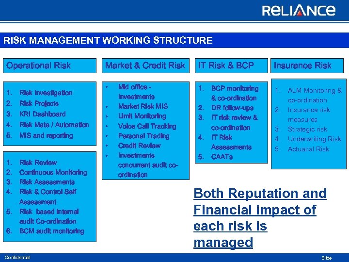 RISK MANAGEMENT WORKING STRUCTURE Operational Risk 1. Risk Investigation 2. Risk Projects 3. KRI